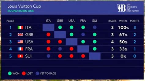 lv cup standings|america's cup latest standings.